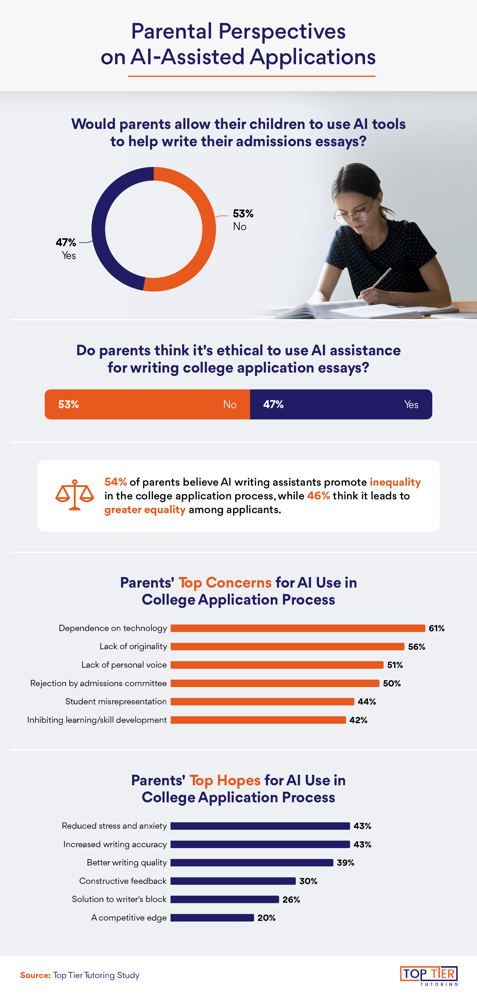 This image explores parents perspectives towards using AI to assist with admissions.