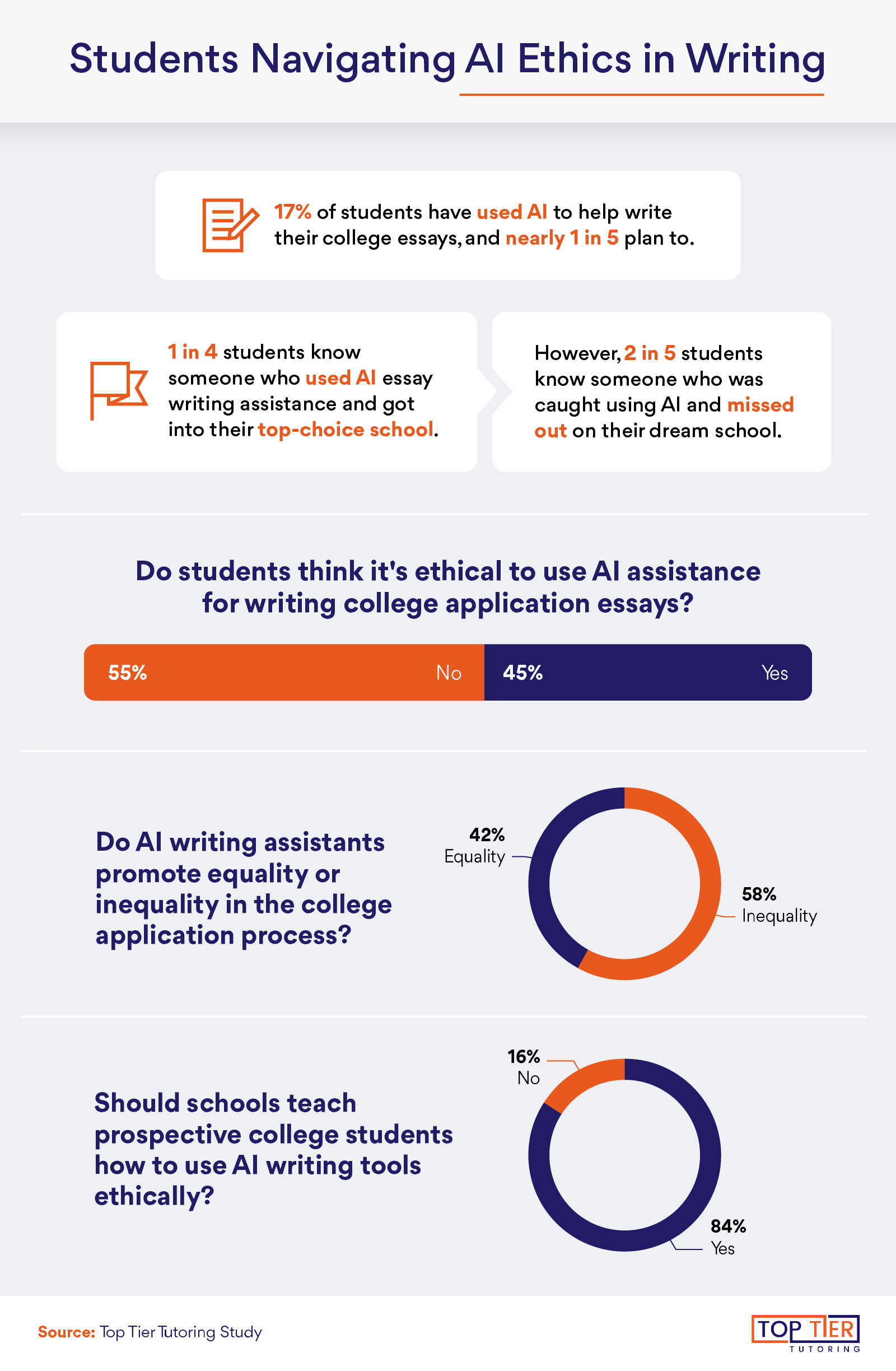 This image explores students perspectives about using AI for college admissions assistance. 