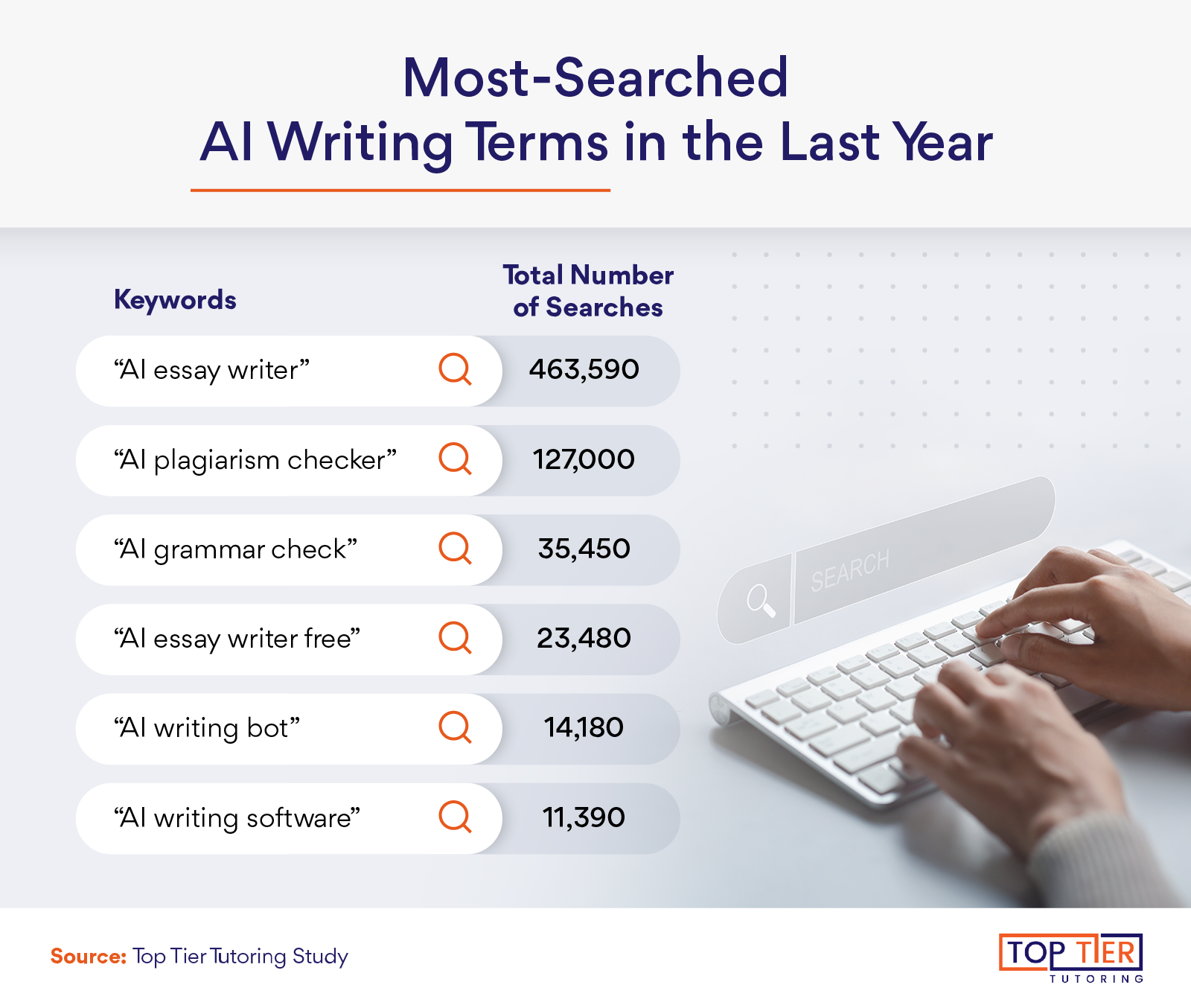 This image explores total search volume for AI writing terms over the last year. 