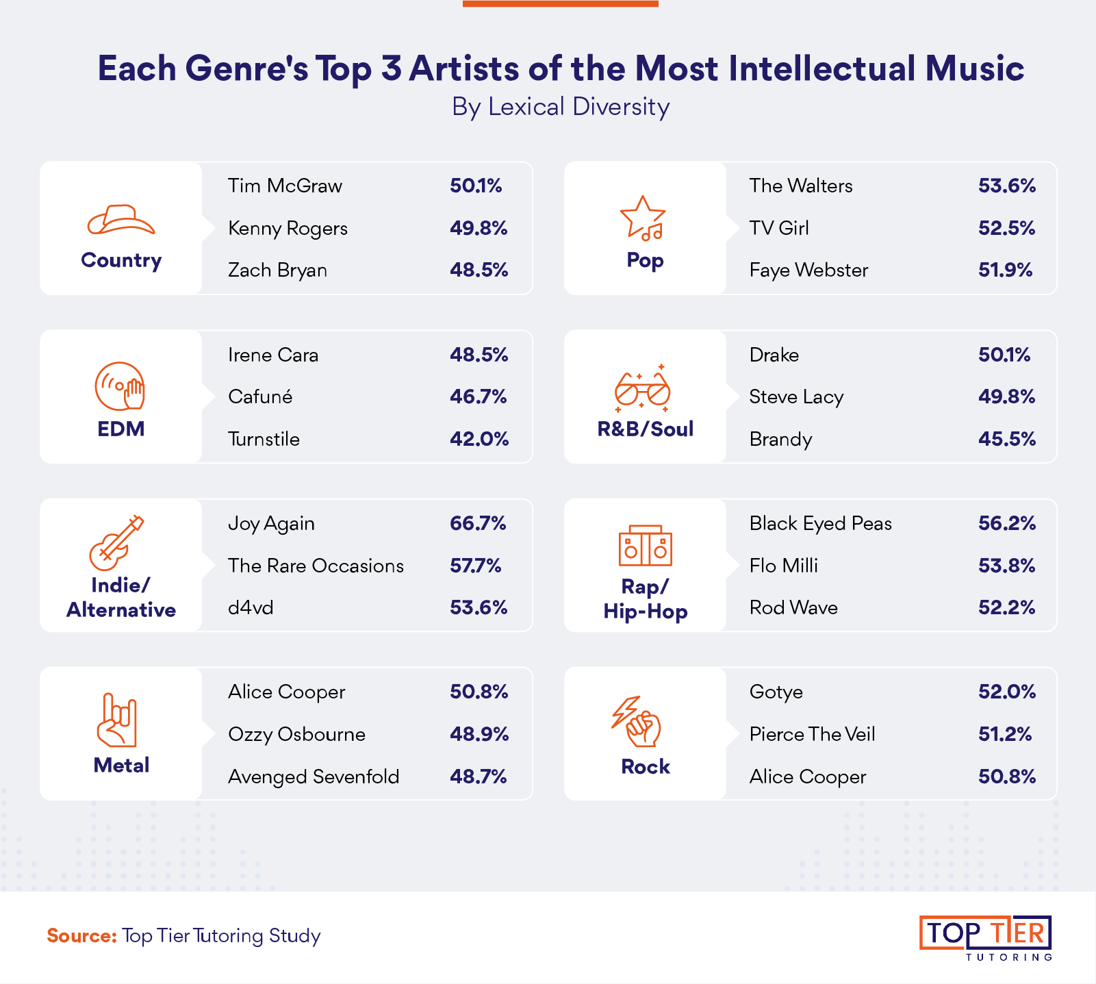 Infographic that explores each genre's top 3 artists of the most intellectual music by lexical diversity