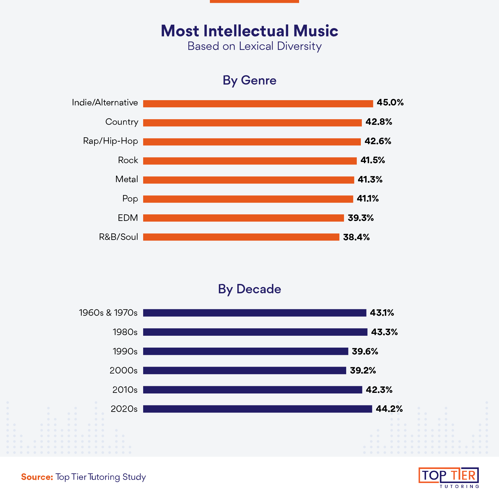 Infographic that explores the most intellectual music based on lexical diversity