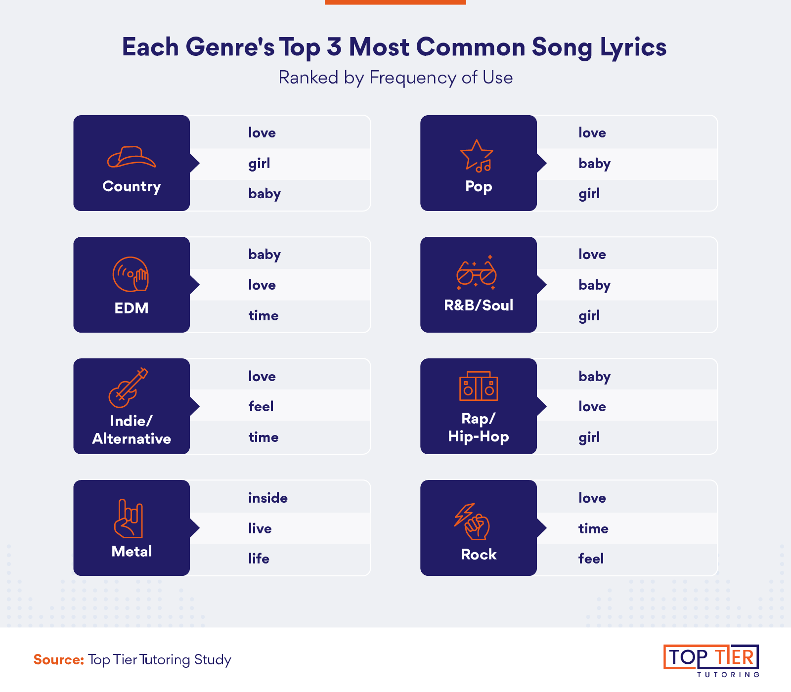 Infographic that explores each genre's top 3 most common song lyrics ranked by frequency of use