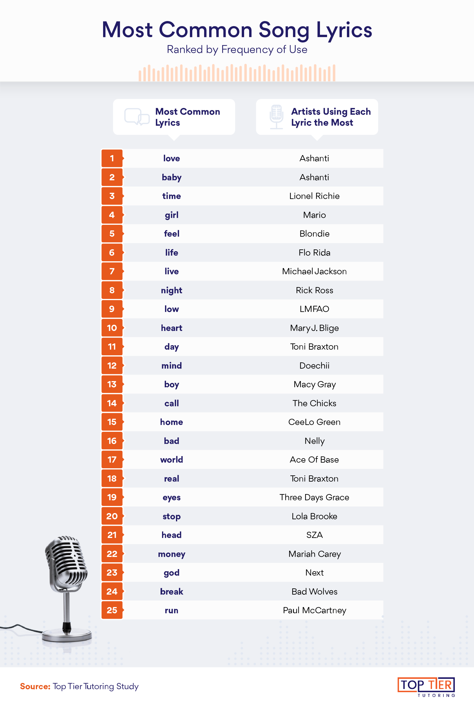 Infographic that explores the most common song lyrics ranked by frequency of use