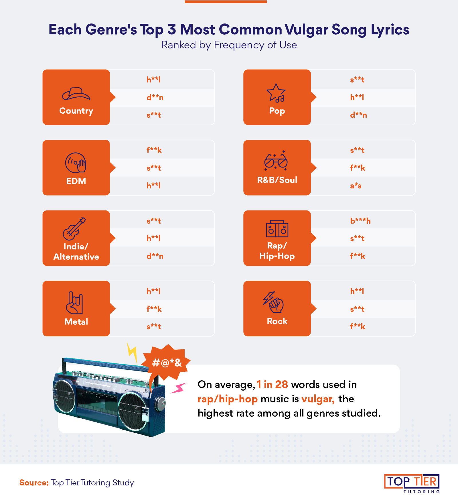 Infographic that explores the top 3 most common vulgar song lyrics ranked by frequency of use