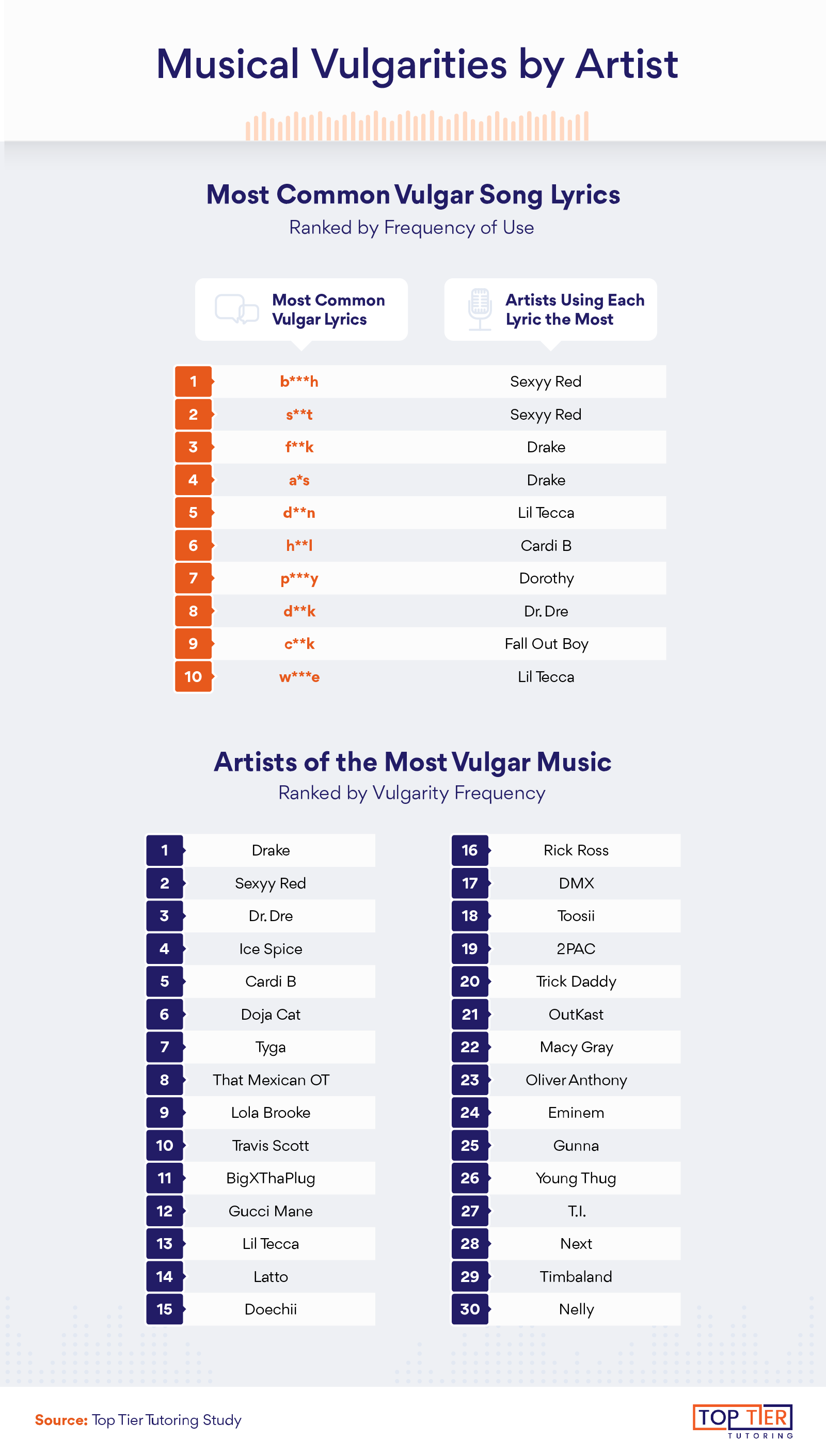 Infographic that explores musical vulgarities by artist
