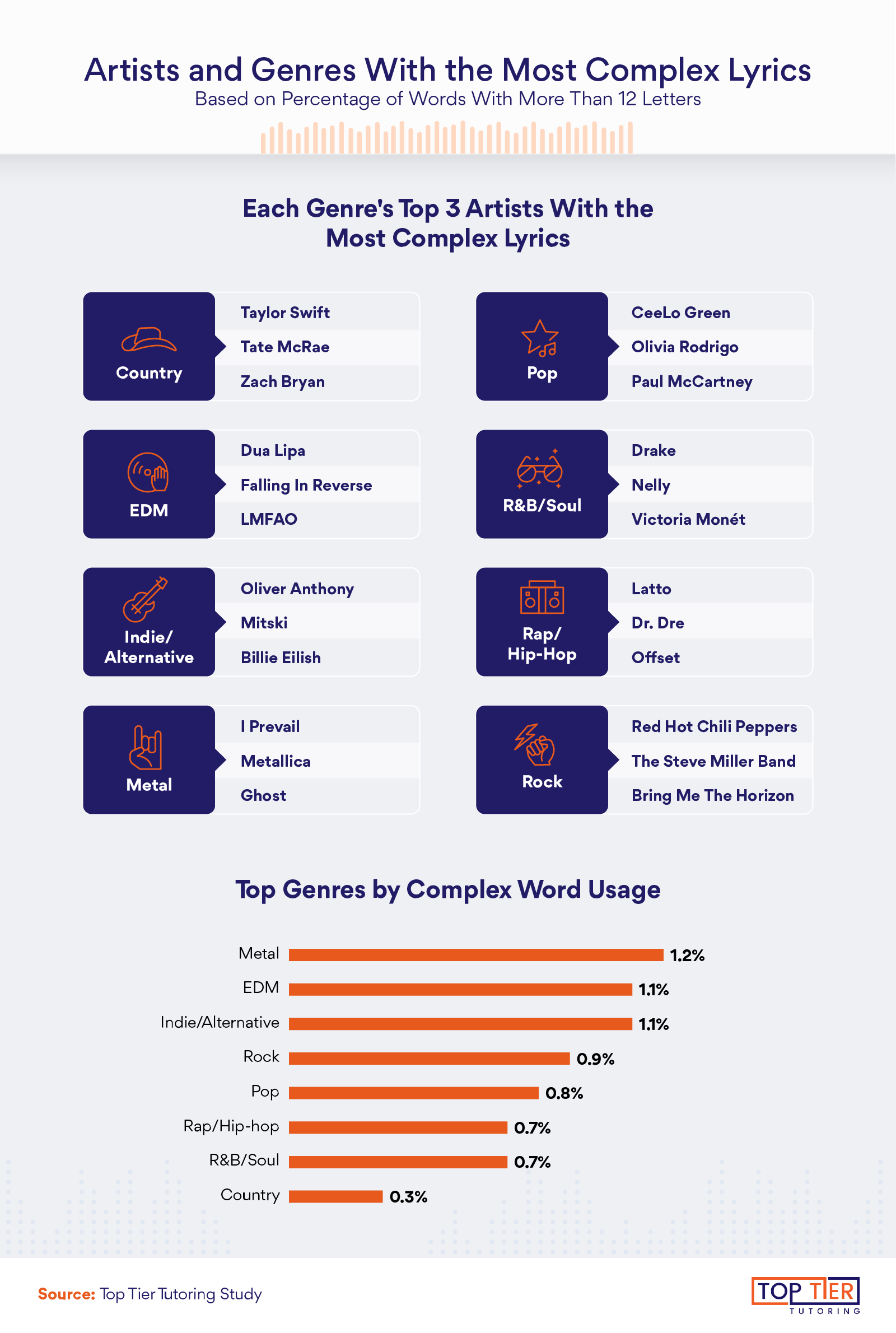 Infographic that explores artists and genres with the most complex lyrics based on percentage of words with more than 12 letters