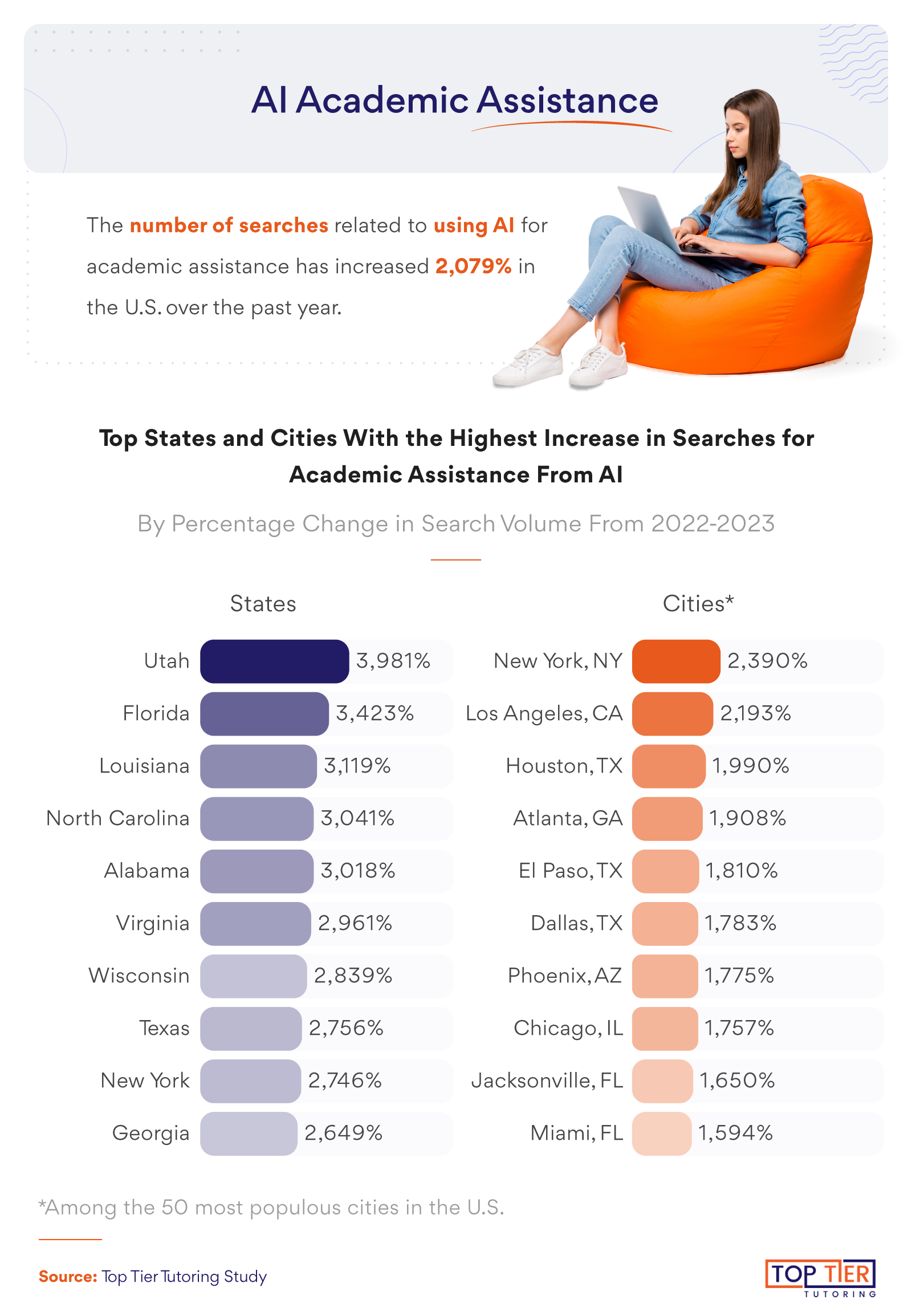 Infographic on top states and cities with the highest increase in searches ai assistance.