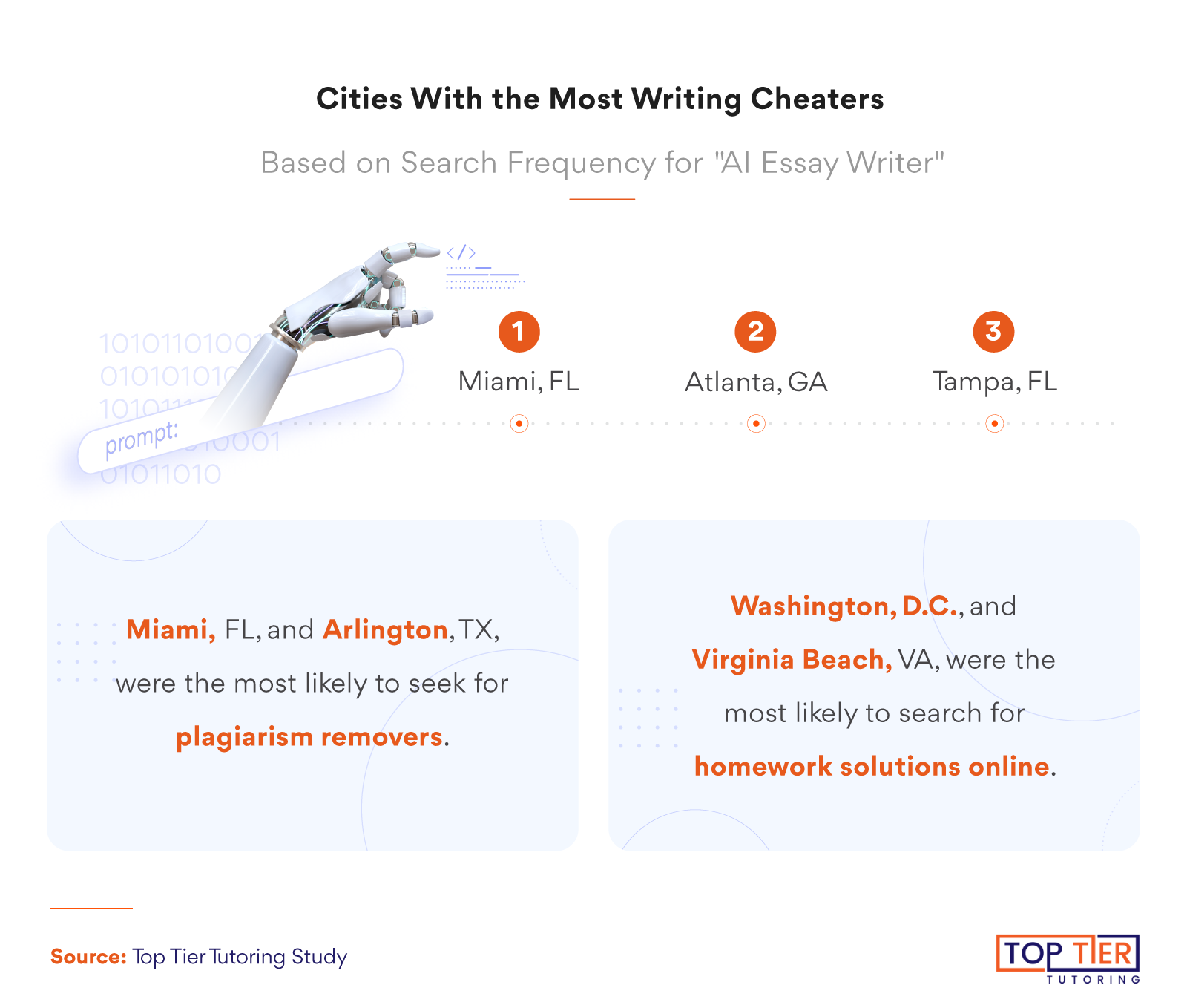 Infographic on writing cheating by city.