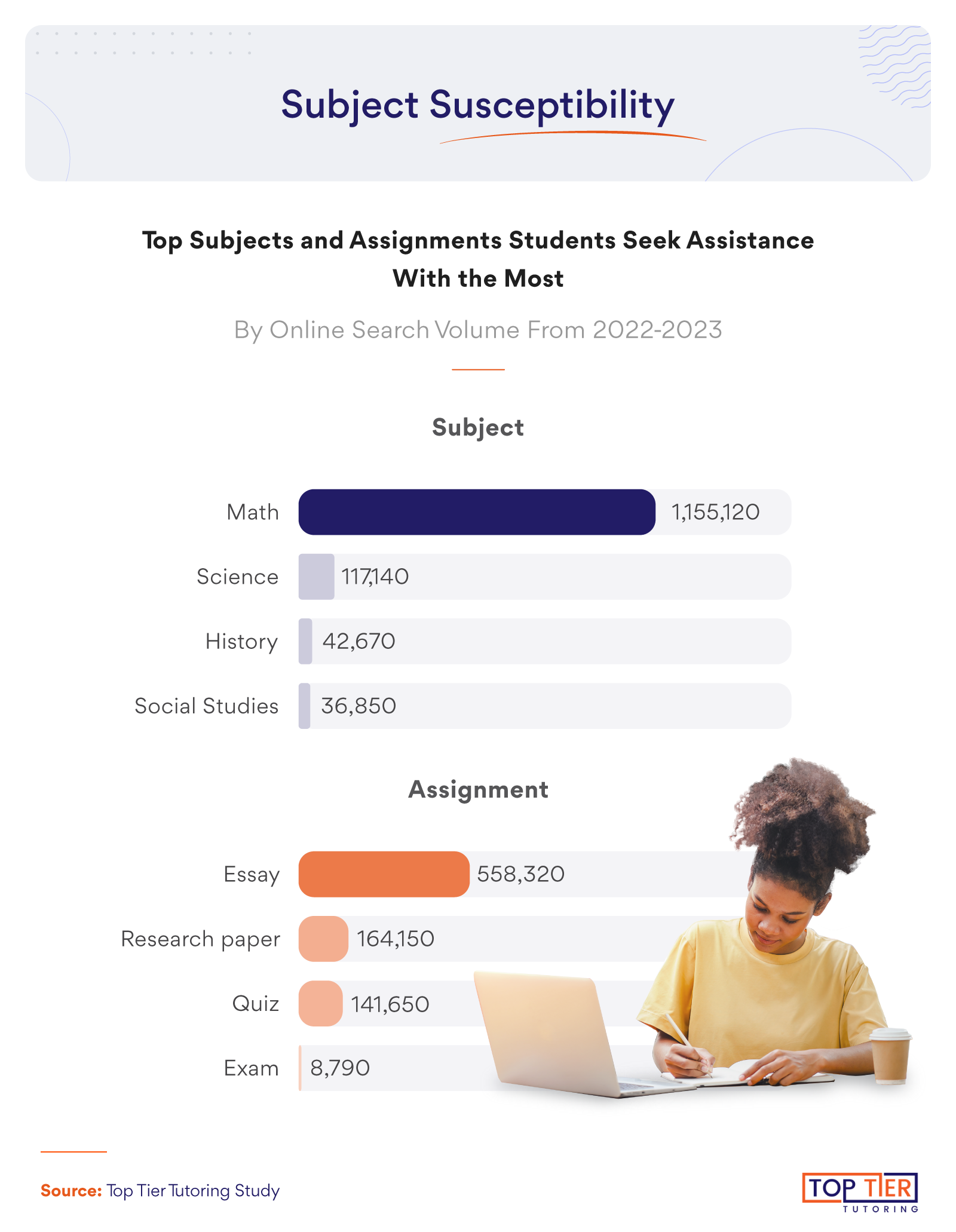 Infographic on top subjects and assignments.
